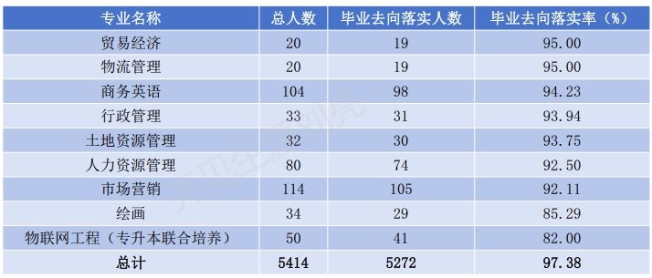 精华版安徽财经大学2023就业质量报告