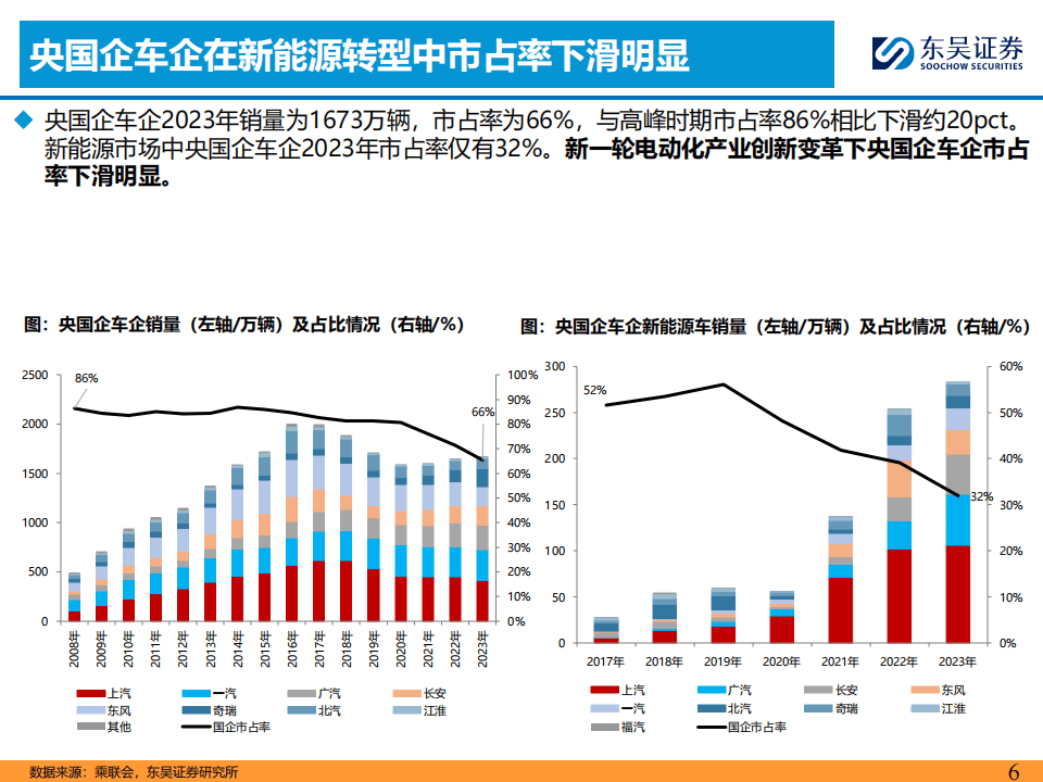 2024汽车行业报告:战略看好央国企车企估值系统性重塑
