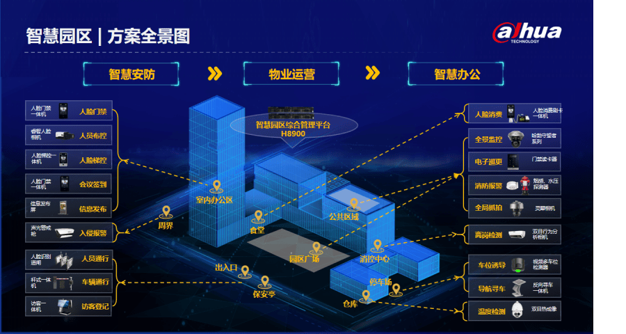 大华智慧园区解决方案