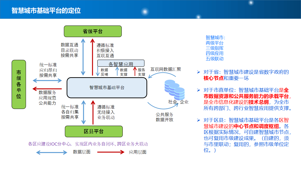 新型智慧城市整体规划建设方案