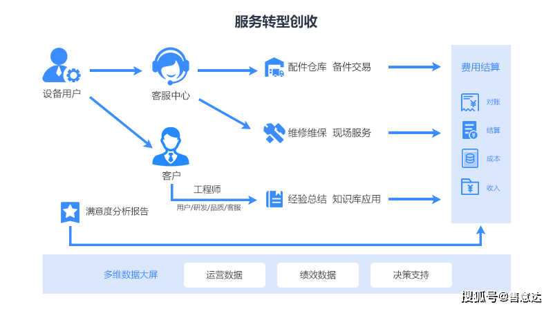 通过明确报修流程,建立快速响应机制,实施标准化处理流程和强化培训和