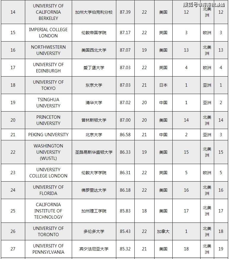 世界一流大学排行榜(前100)