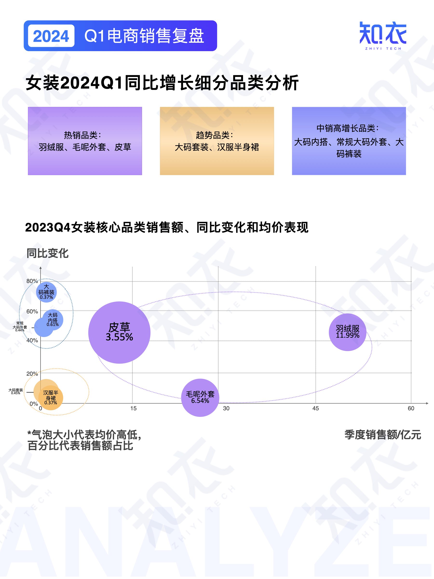 《2024一季度女装电商数据复盘》报告