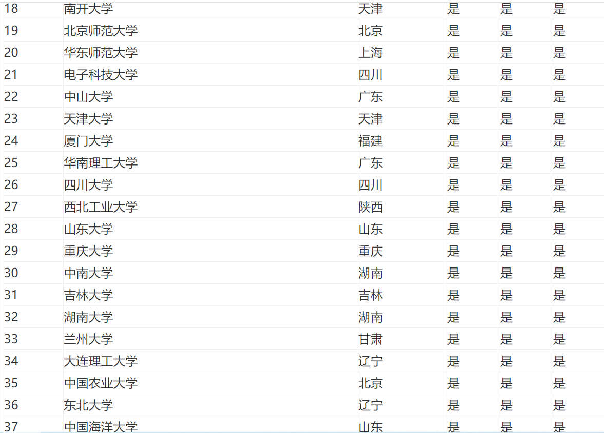 中国211大学全部排名一览表