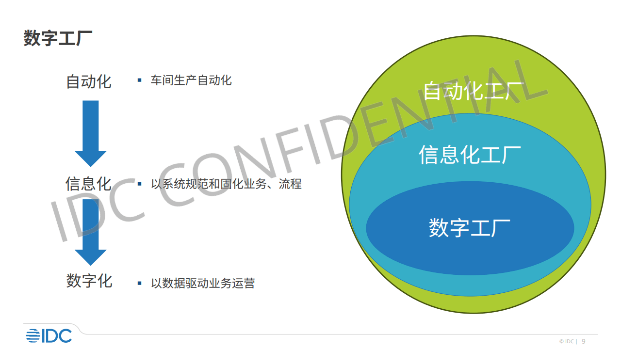 2024年idc工业企业数字化的两种路径