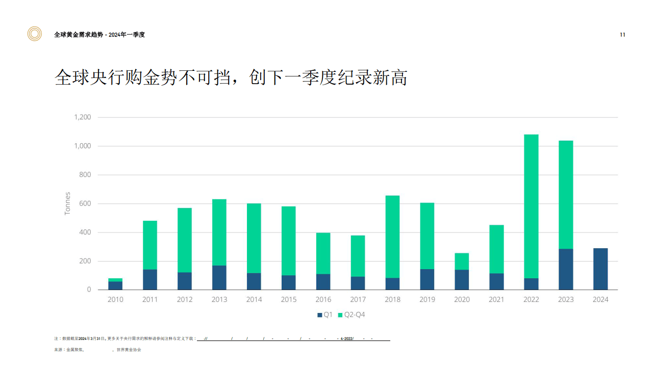 2024年一季度全球黄金需求趋势报告