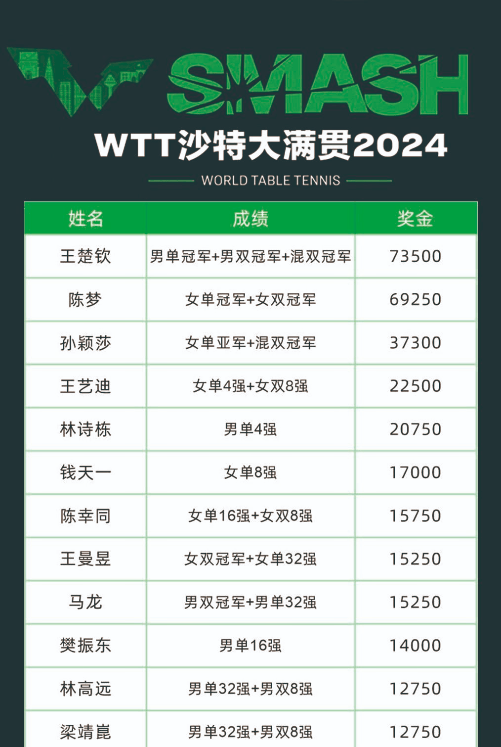 国乒沙特大满贯队员奖金出炉!三冠王王楚钦成最大赢家!