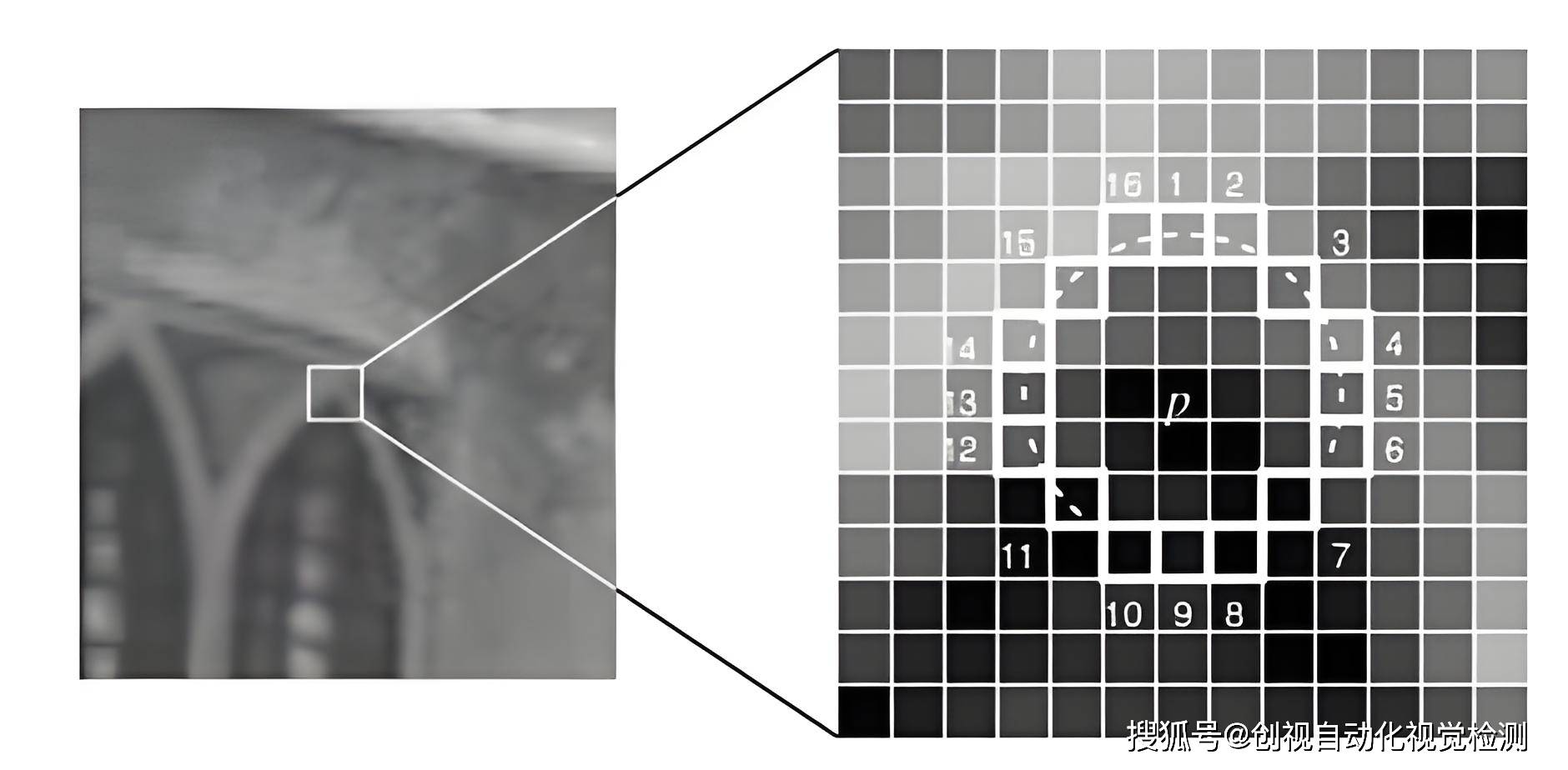 视觉检测中的纹理特征提取
