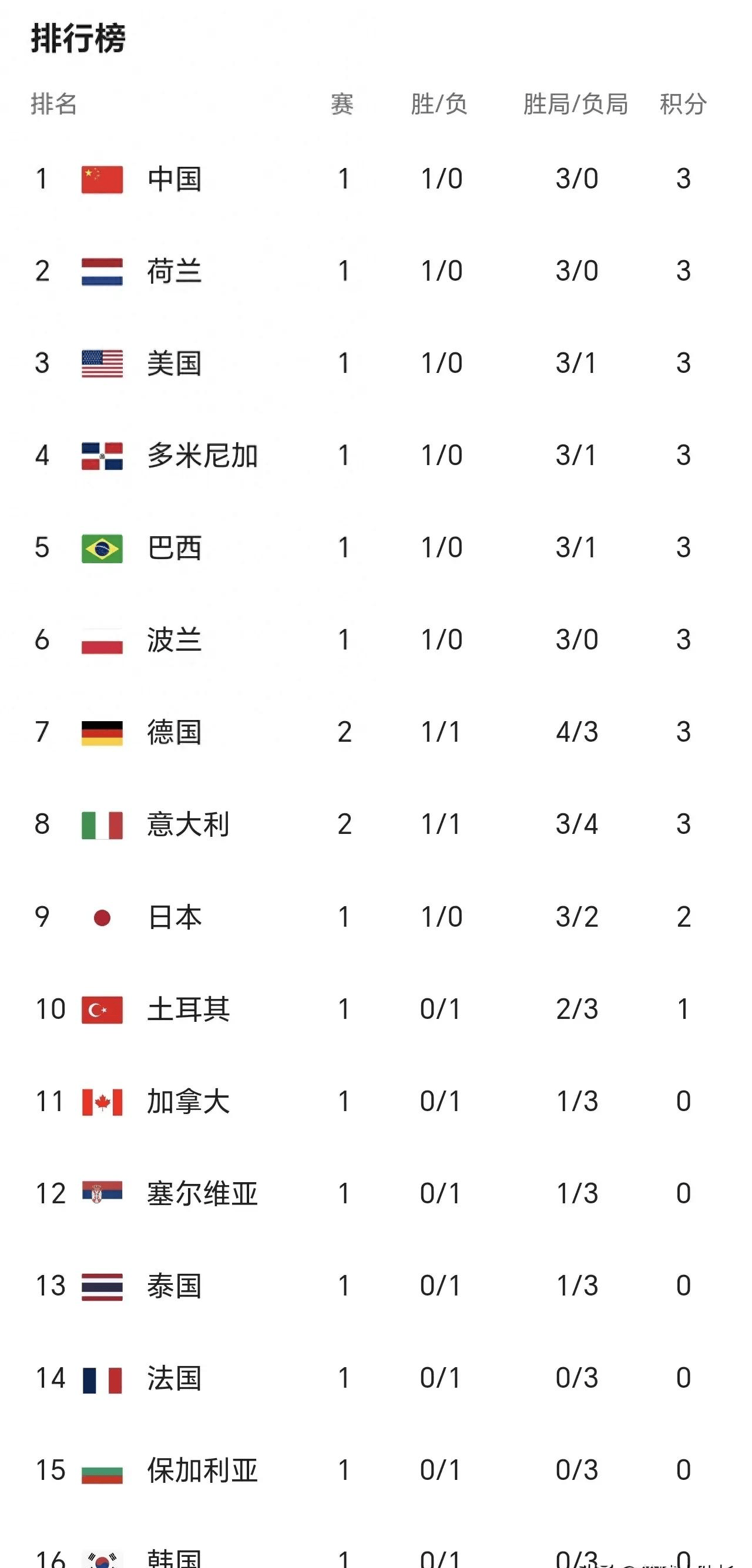 最终3比1力克德国女排迎来世界女排联赛首场胜利,目前意大利战绩为1胜