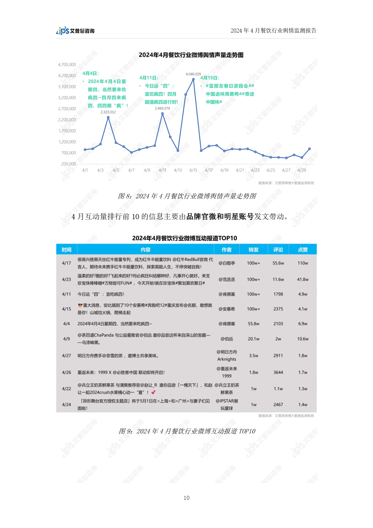 2024年4月餐饮行业舆情监测报告