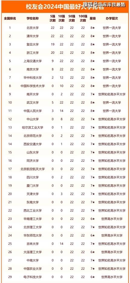 2024年中国最好大学排名_高校_全国_百强