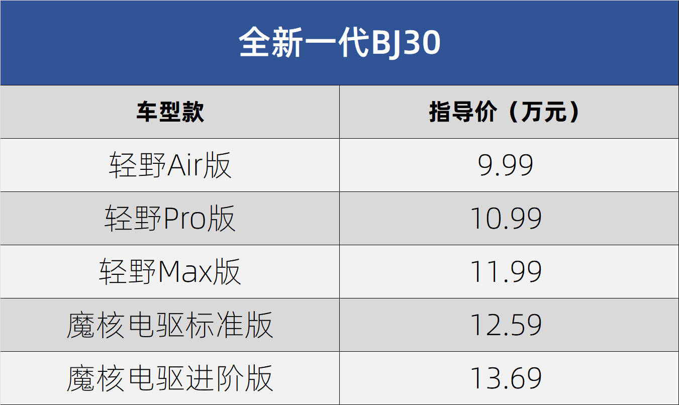 售价9.99-13.69万元 北京BJ30正式上市