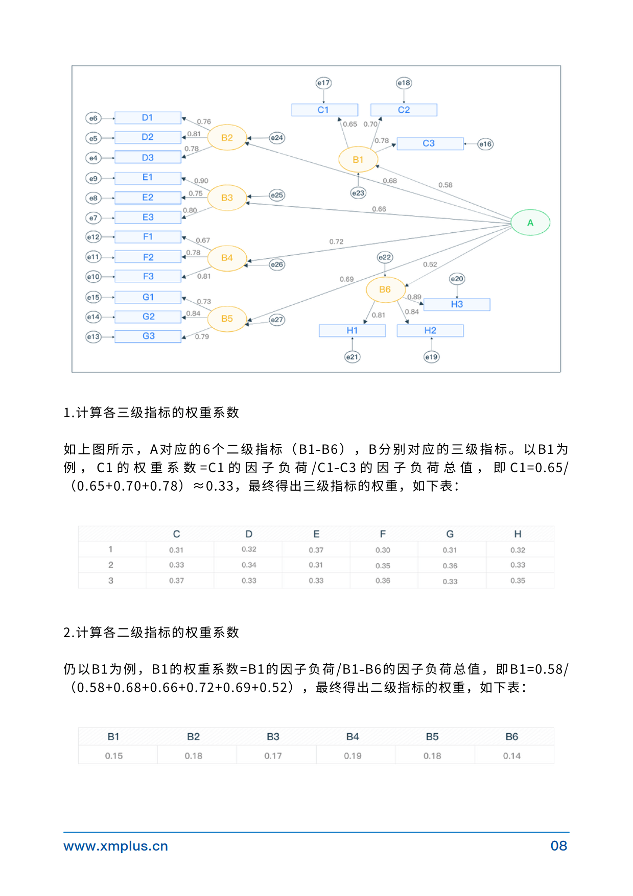 同一组指标得分,不同的权重系数,会导致截然不同,甚至相反的结论