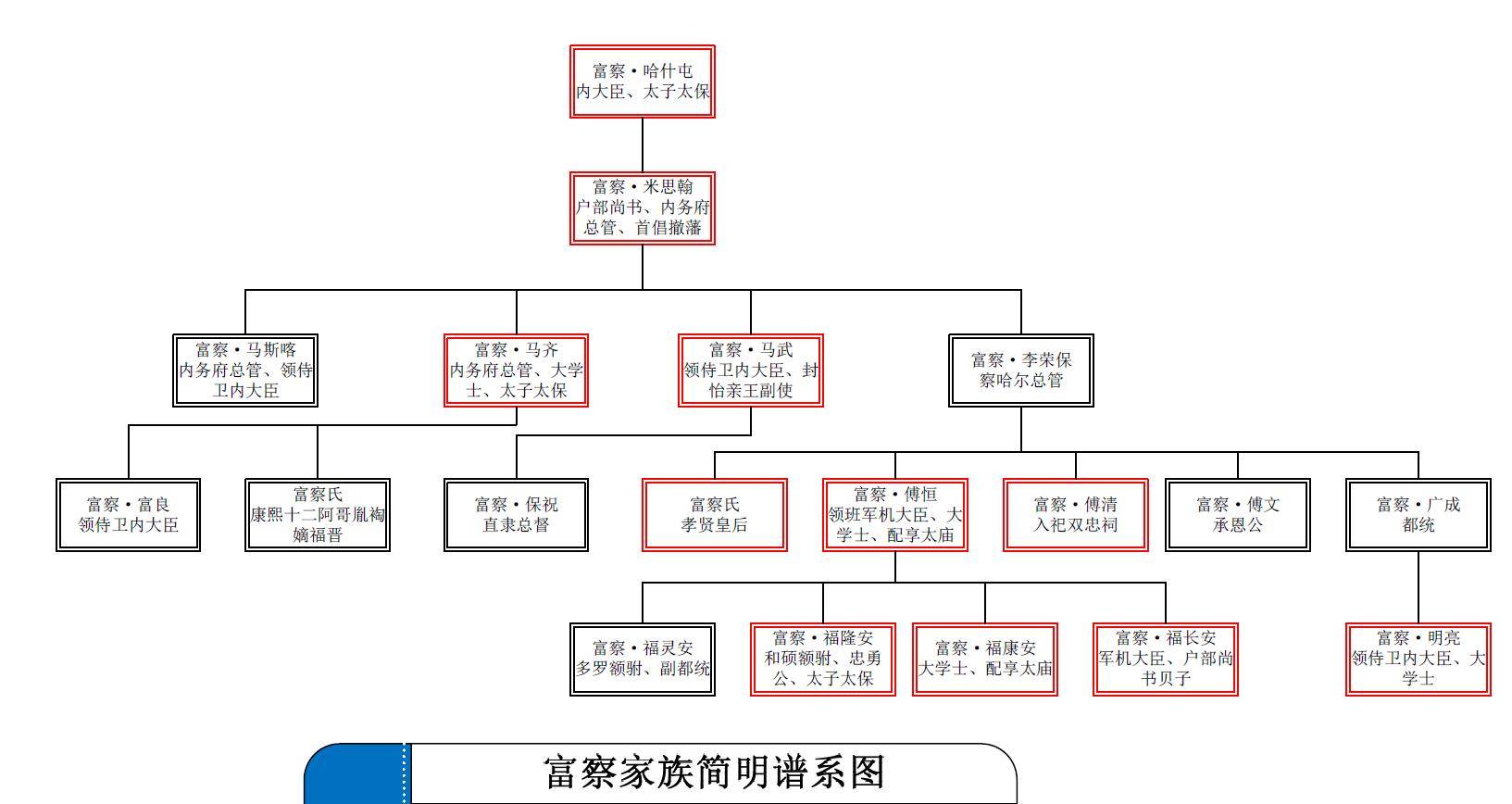 介绍富察家族主要历史人物从政历程,看富察家族在康雍乾三朝从荣耀