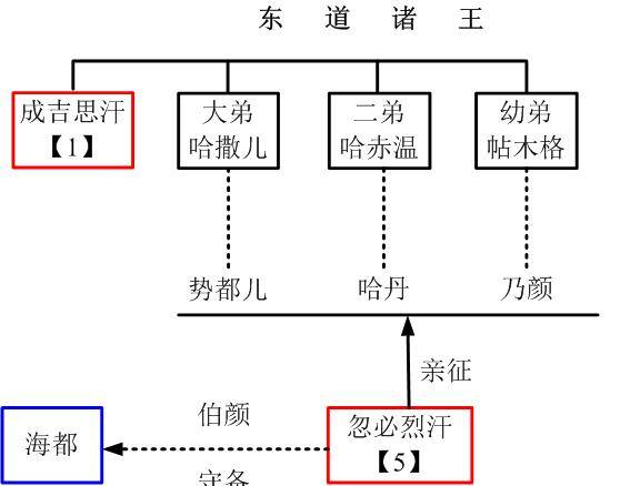 不靠谱的继承制度如何消解了蒙古帝国_幼子_继承人_托雷