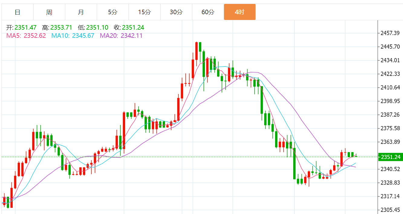 28黄金原油今日行情价格涨跌趋势分析及最新