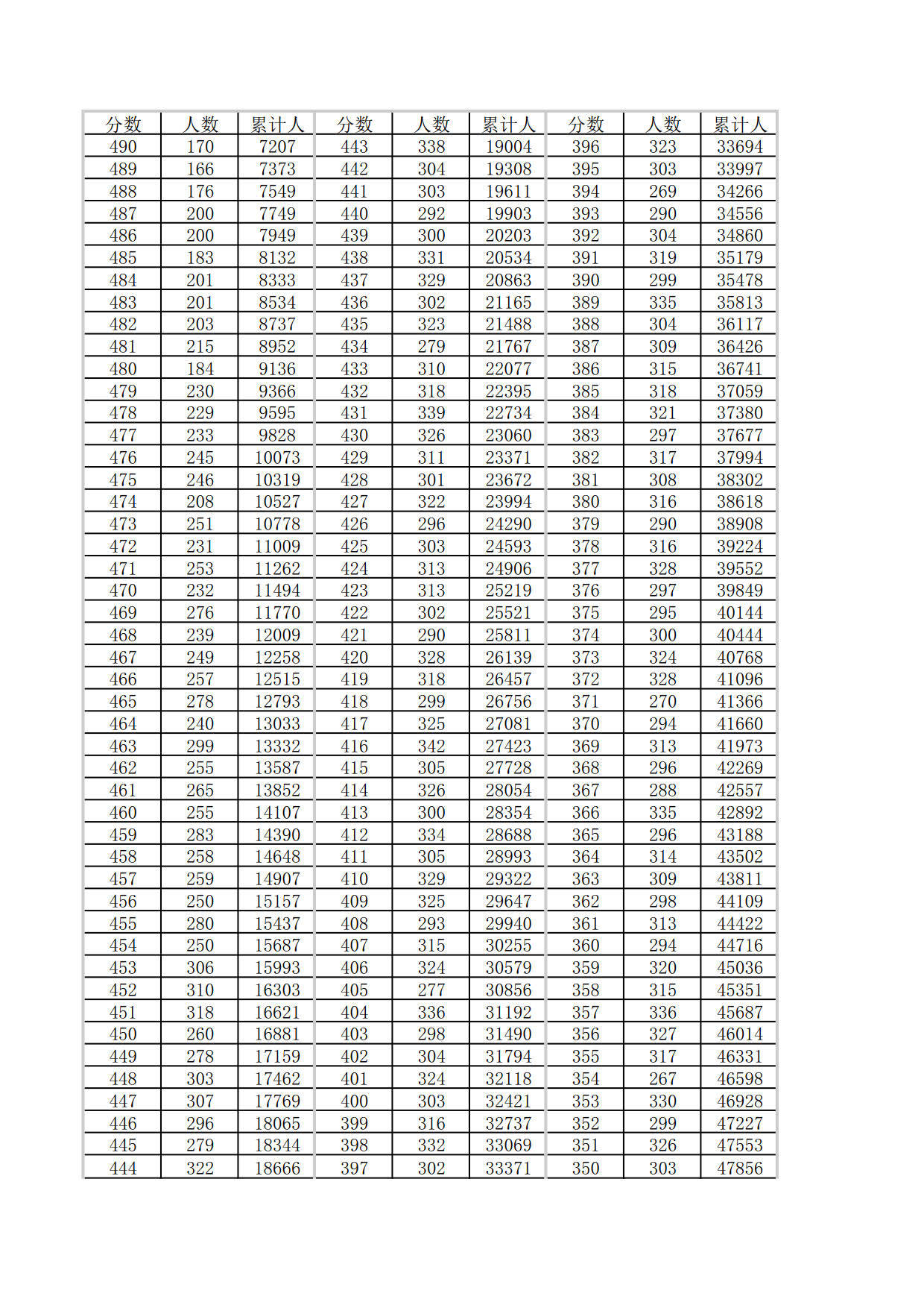 甘肃2023年高考一分一段表公布_能力_分数段_考生
