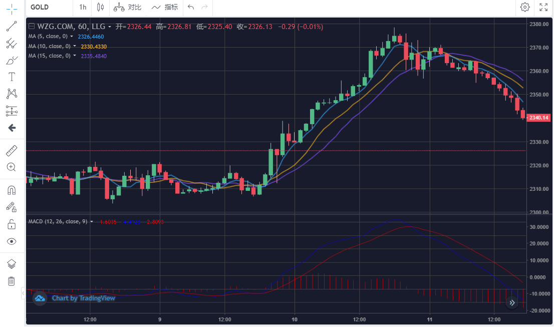 现货黄金6月3日行情分析:技术面低位震荡 黄金周线二连跌