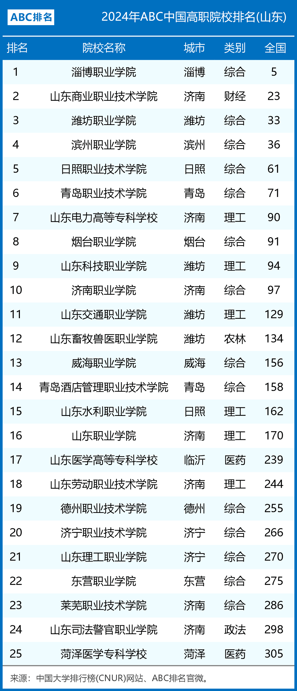 山东职业学院排行榜_2024年山东省高职院校排名:淄博职业学院第一
