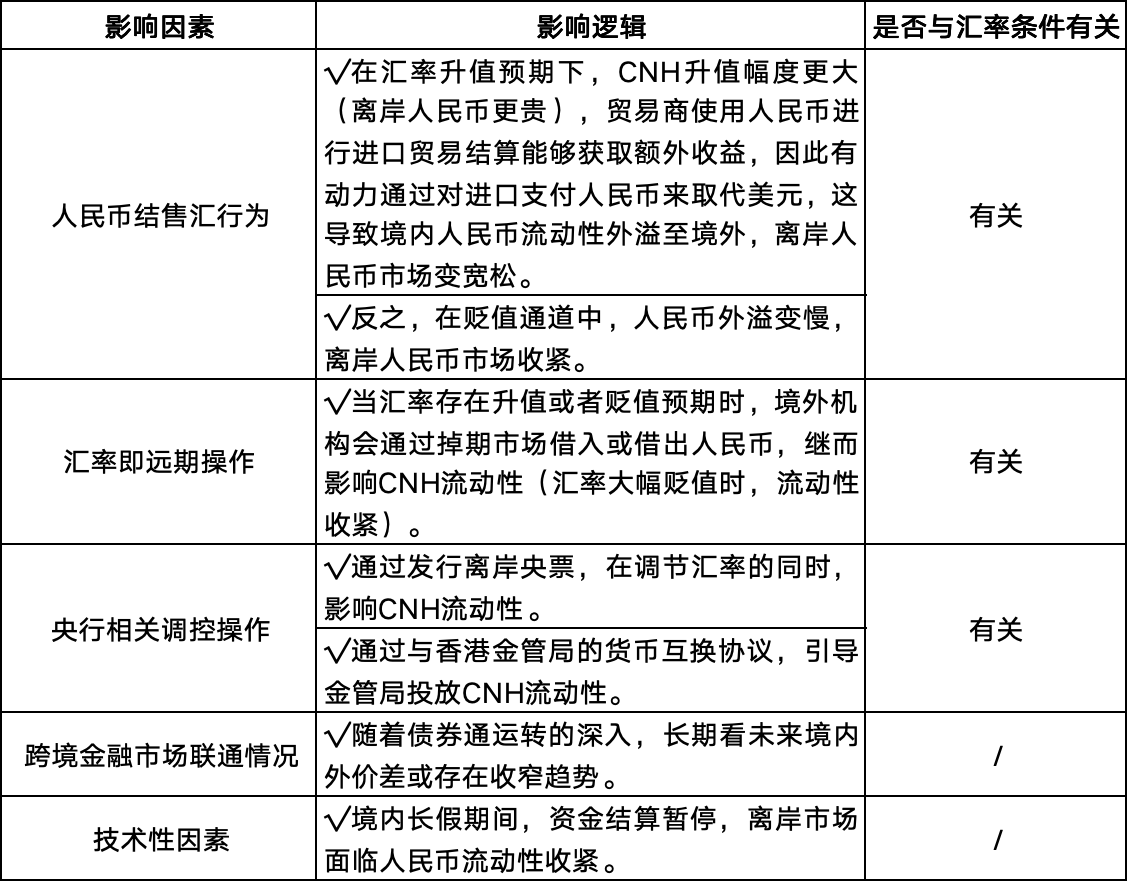 离岸人民币利率探究