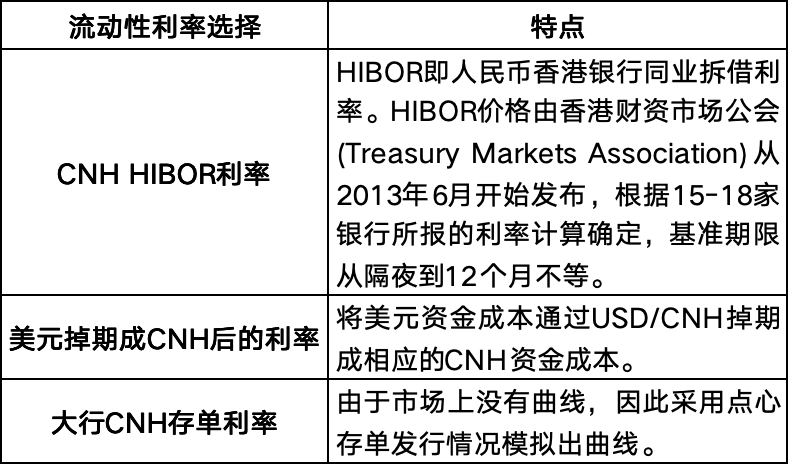 离岸人民币利率探究