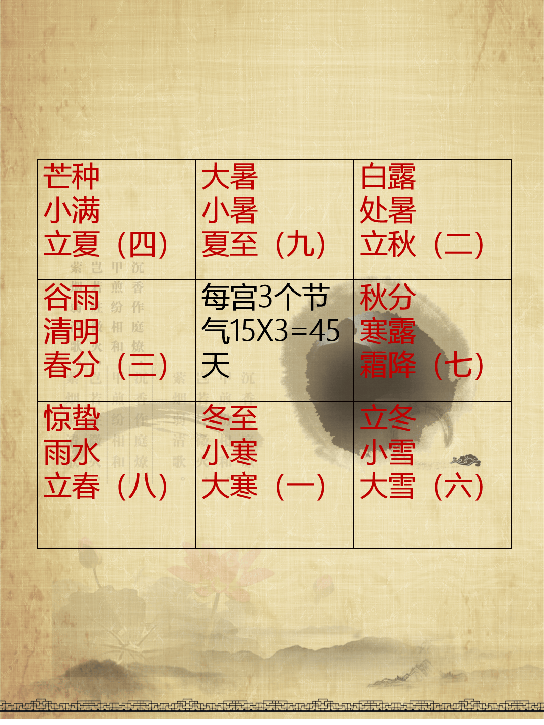 24节气与人体24条经脉对应——风寒暑湿燥火是通过经脉进入生命脏腑
