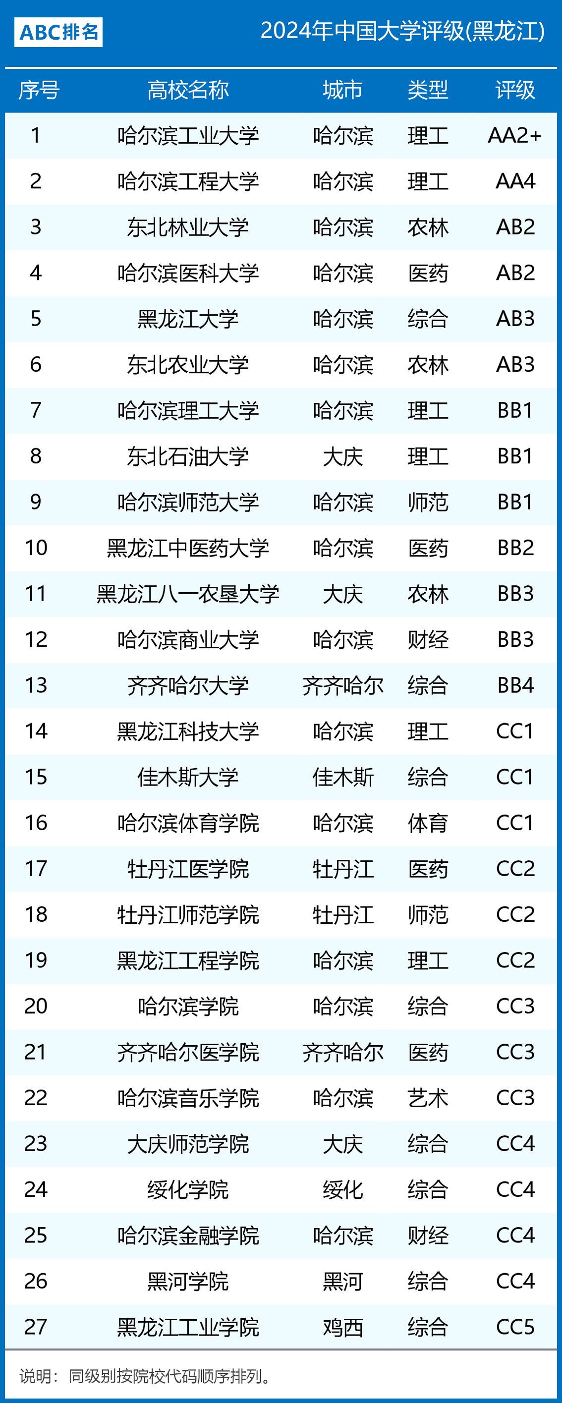 齐齐哈尔大学排名图片