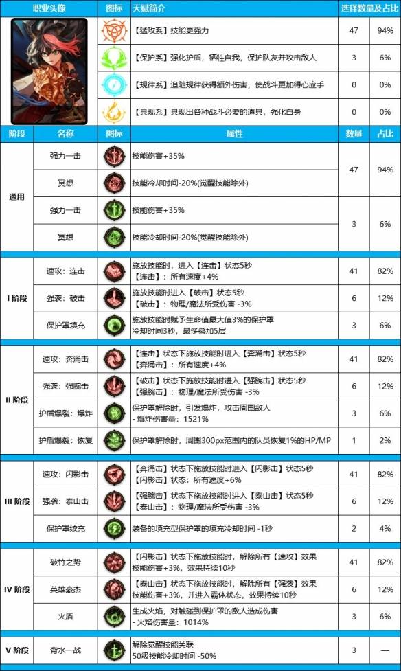 《dnf》雾神尼版本帕拉丁装备天赋加点推荐攻略