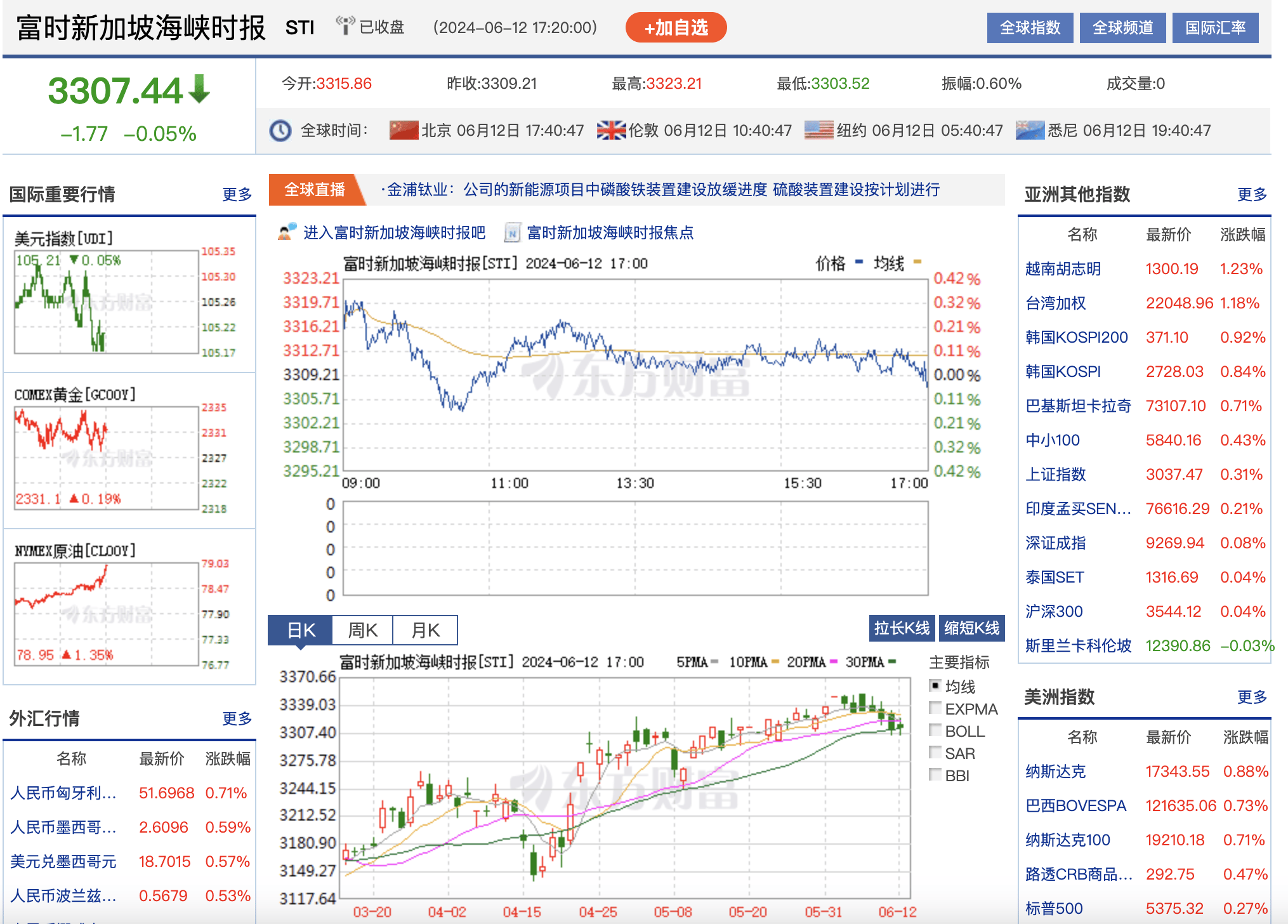 6月12日 | 新加坡股市收评