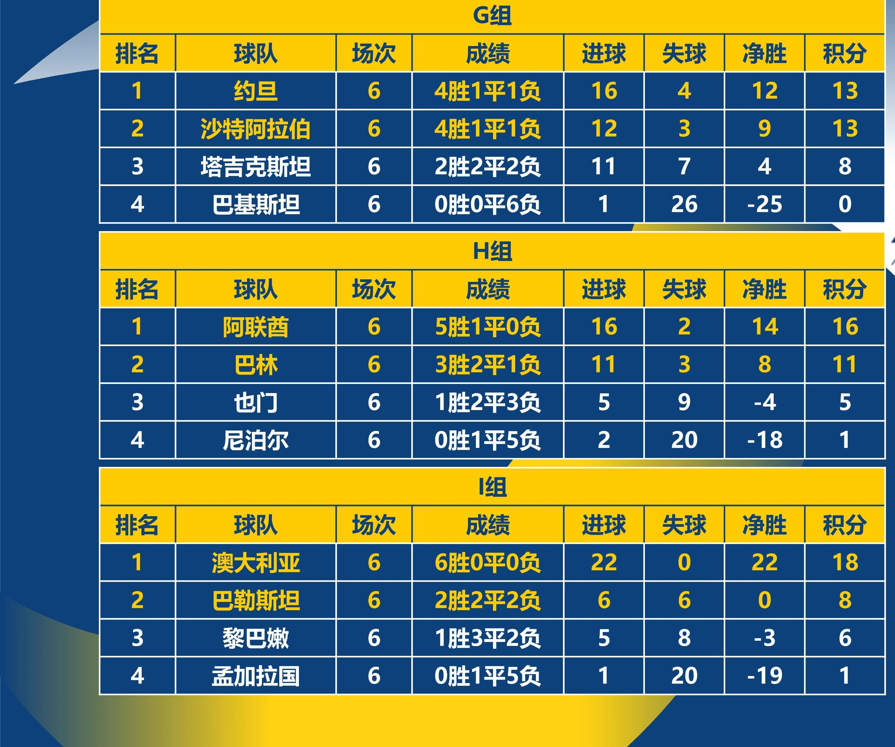 世界杯亚预赛九小组排名:中国c组第2晋级,韩日伊澳均第一进18强