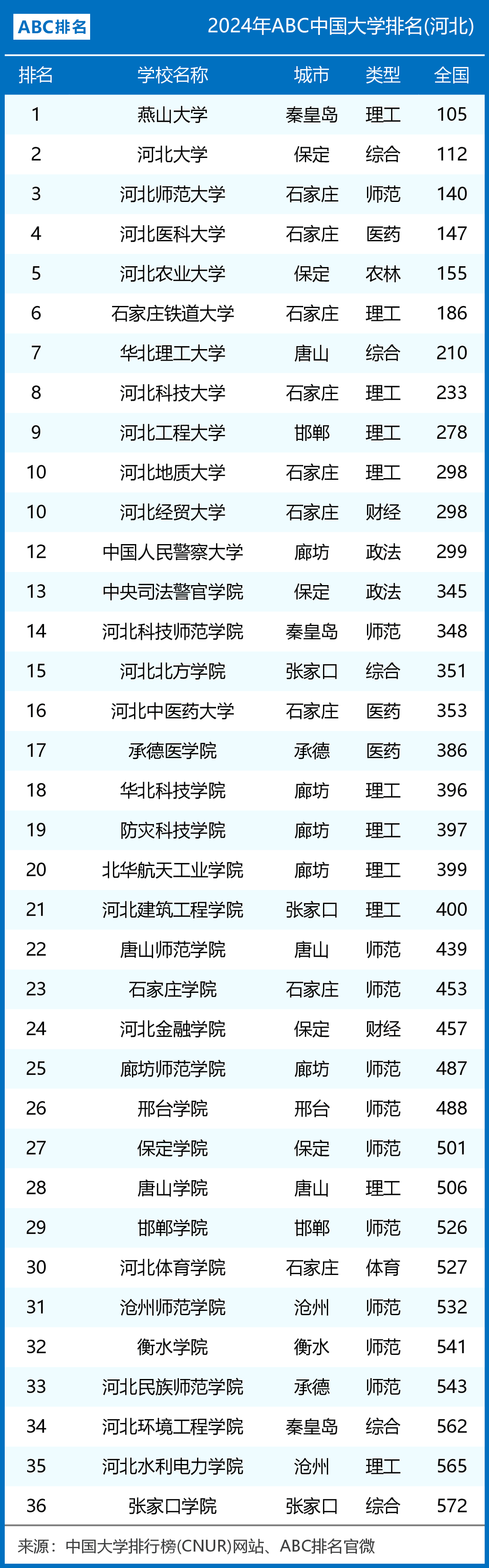 2024年河北省大学排名:燕山大学第一