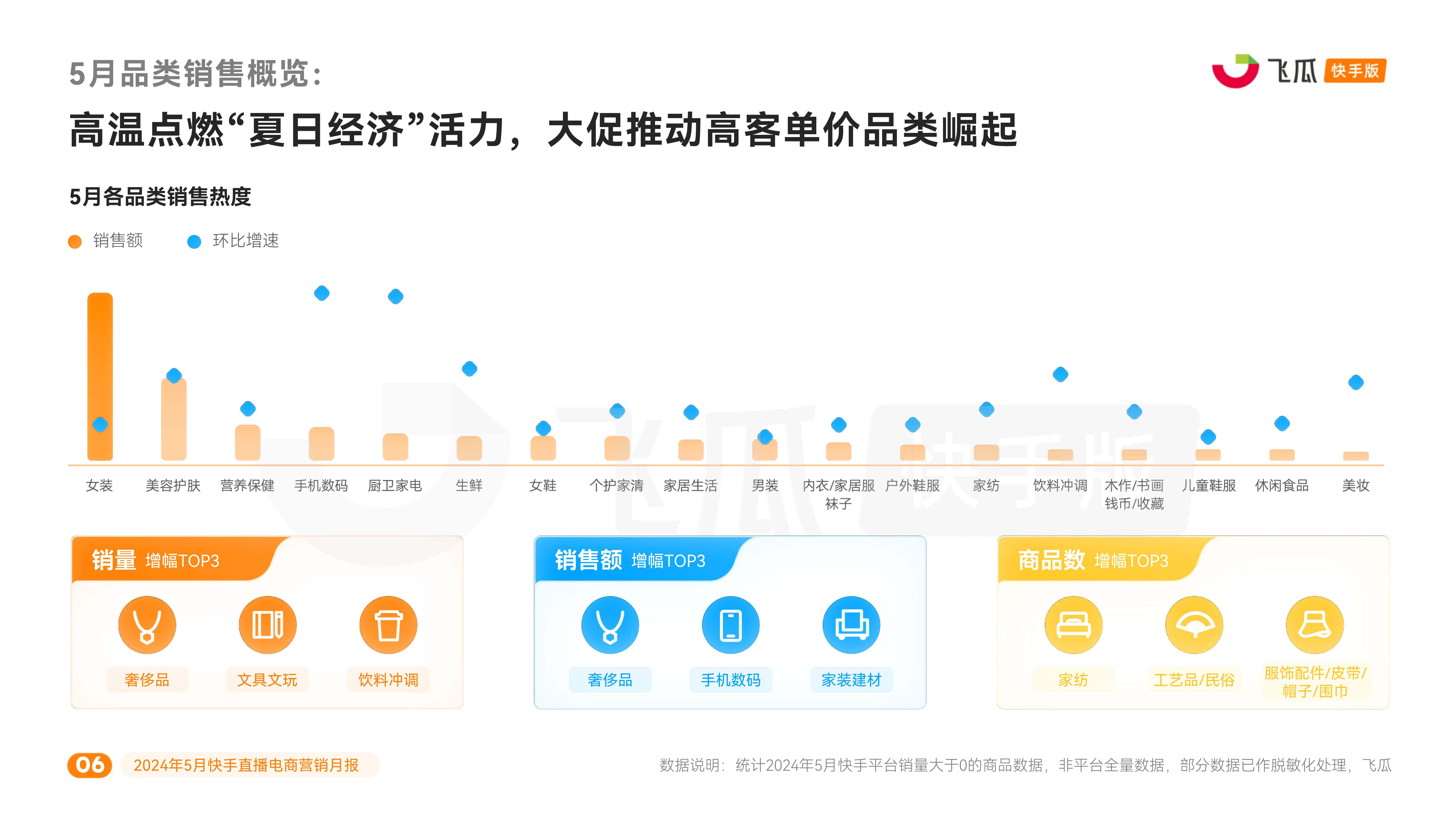 2024年5月快手直播电商营销月报_趋势_销售_消费者