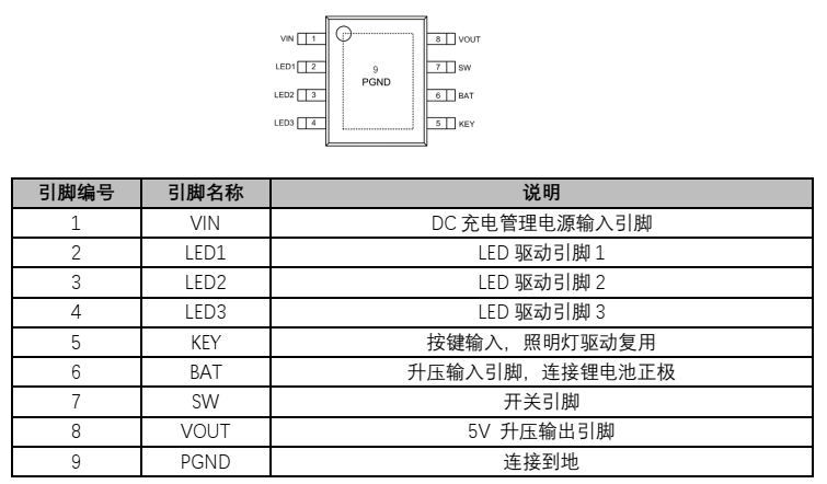 引脚定义pw2609a 输入 ovp 保护芯片注: 1, usb 热拔插瞬间尖峰电压