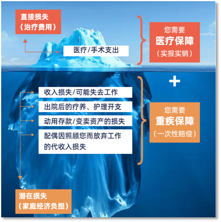 保险在理财中的作用_风险_时候_疾病