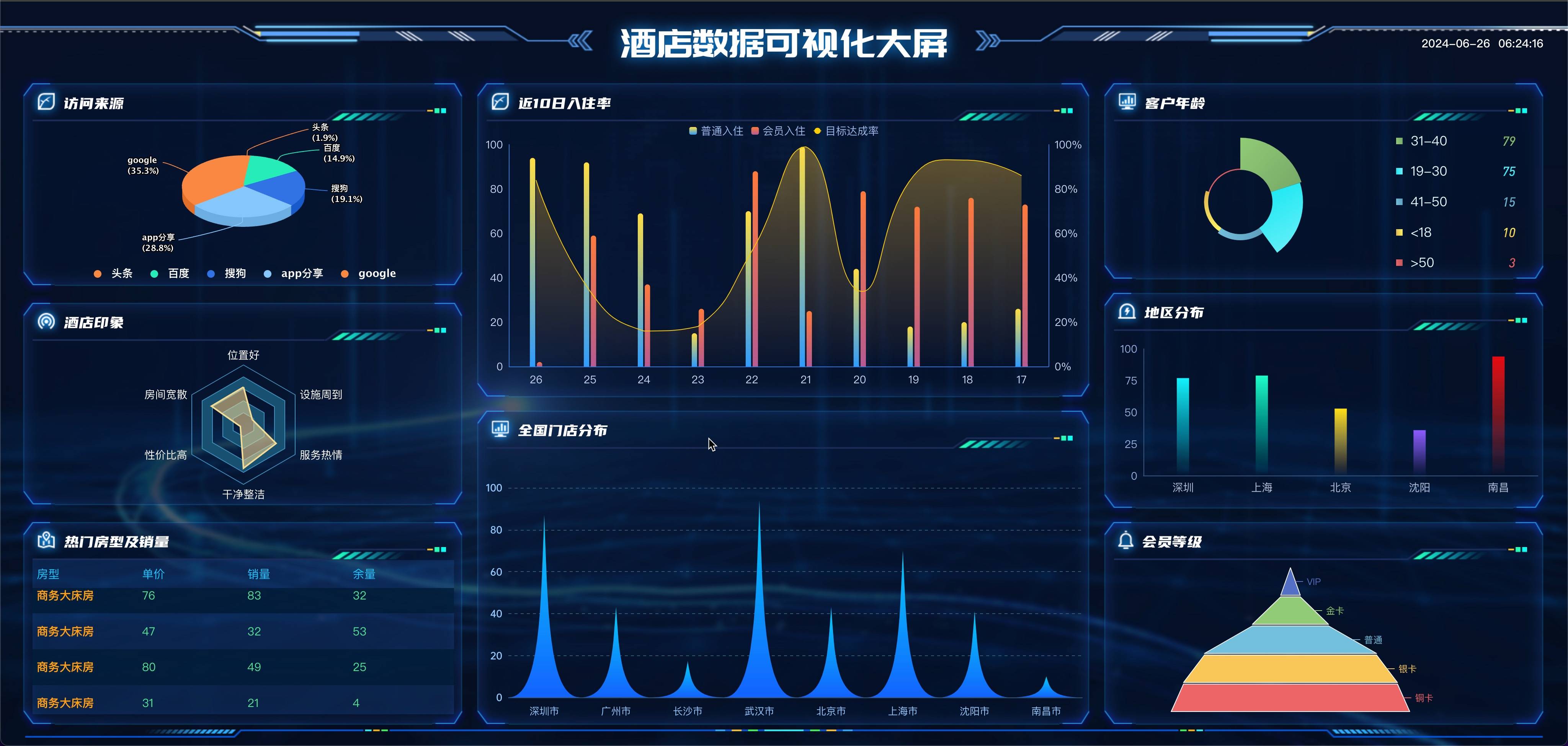 酒店数据可视化大屏
