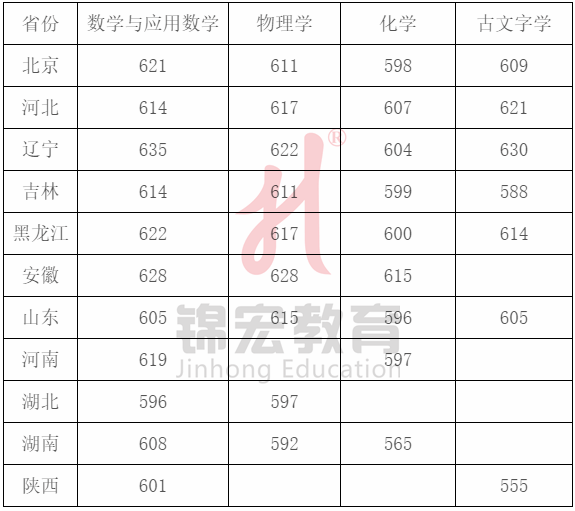 北师大2020年高考分数线_2021高考分数线师范大学_2024年北师大高考分数线