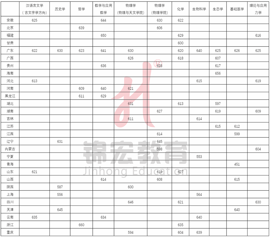 北师大2020年高考分数线_2021高考分数线师范大学_2024年北师大高考分数线