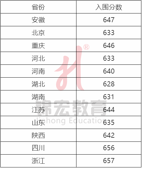 2021高考分数线师范大学_北师大2020年高考分数线_2024年北师大高考分数线