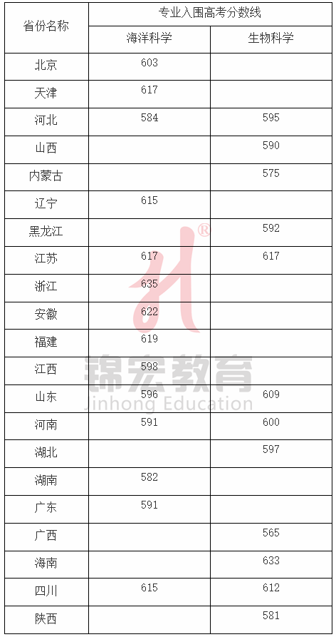 2021高考分数线师范大学_2024年北师大高考分数线_北师大2020年高考分数线