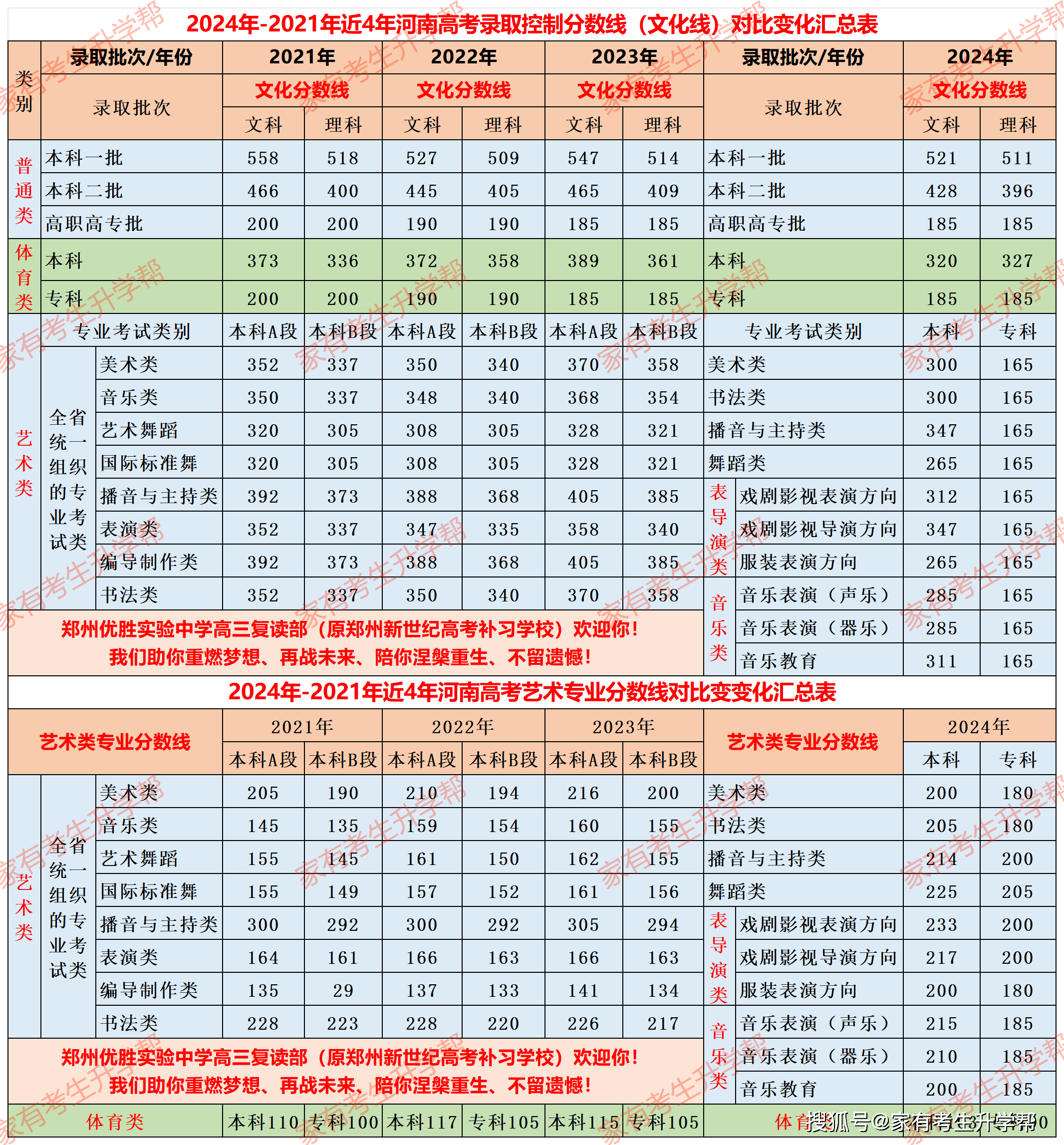 2024河南大专批:招生计划2000人以上的20所院校近3年分数线对比