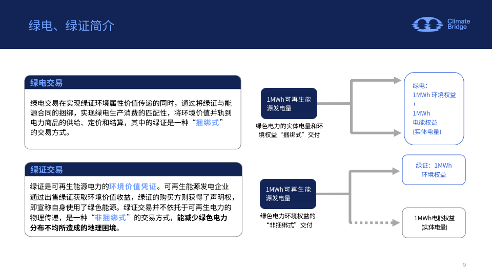 2024中国绿证绿电政策解读,应用场景与企业机遇报告