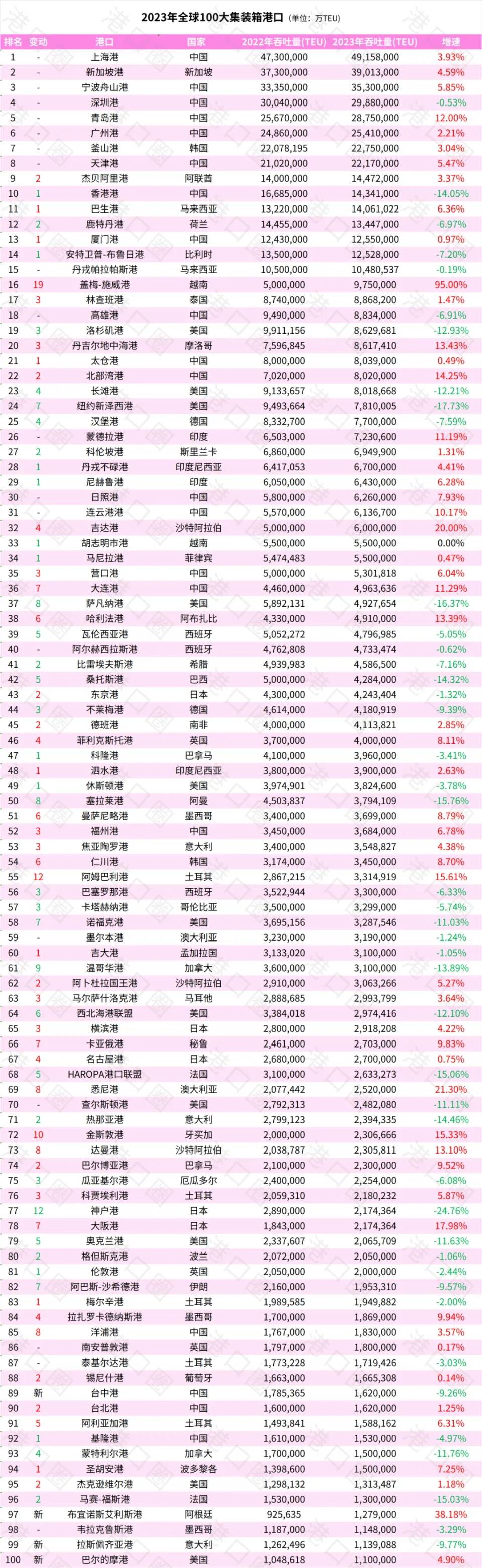 全球集装箱港口新排名:前十强中国占据7席,香港港如今只能排第10