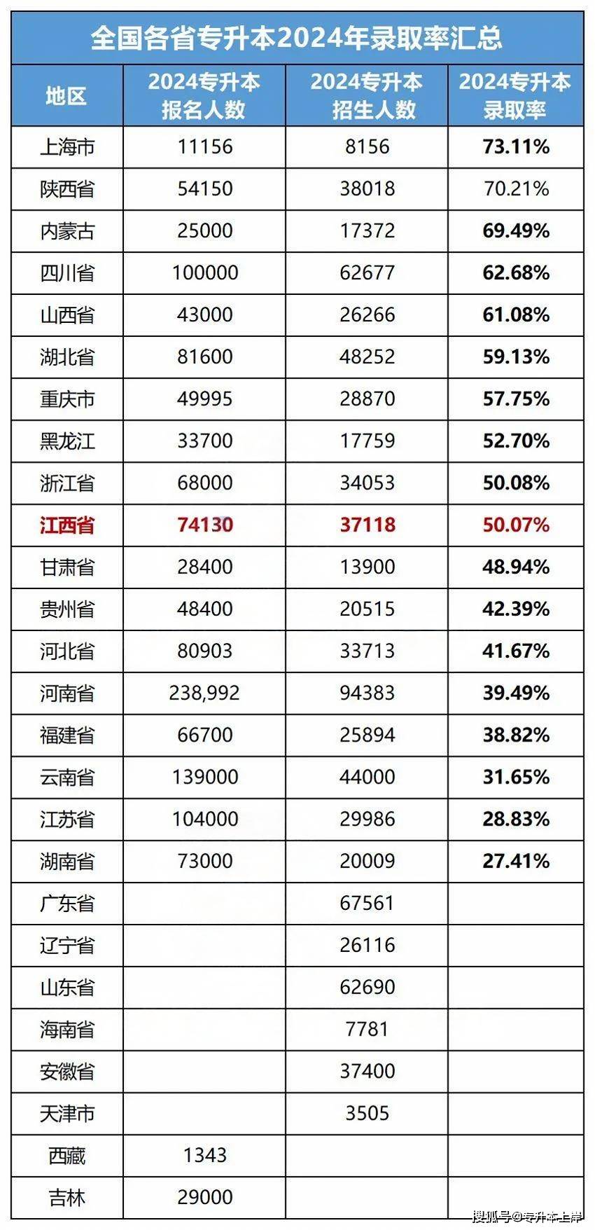 2024年全国各省专升本录取率排名一览表_上海市_机会_时间