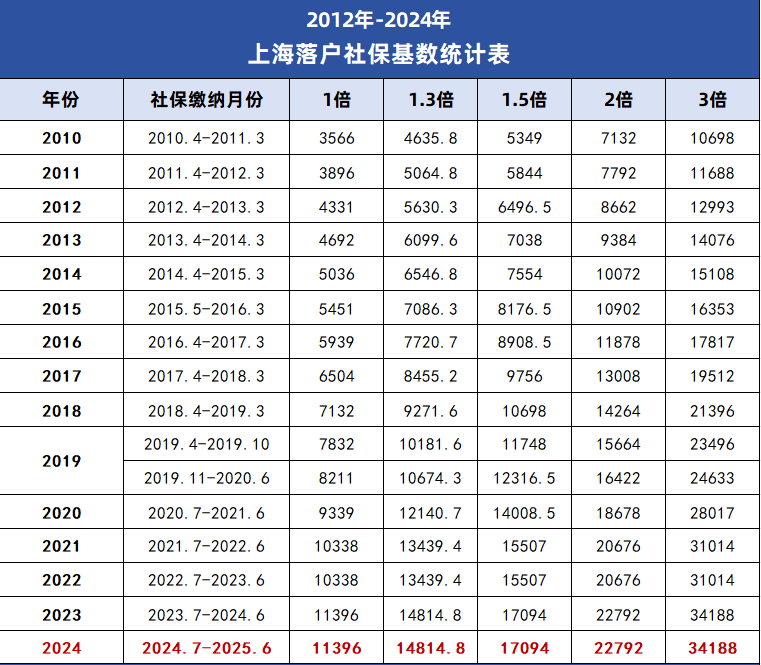 社保缴费率图片