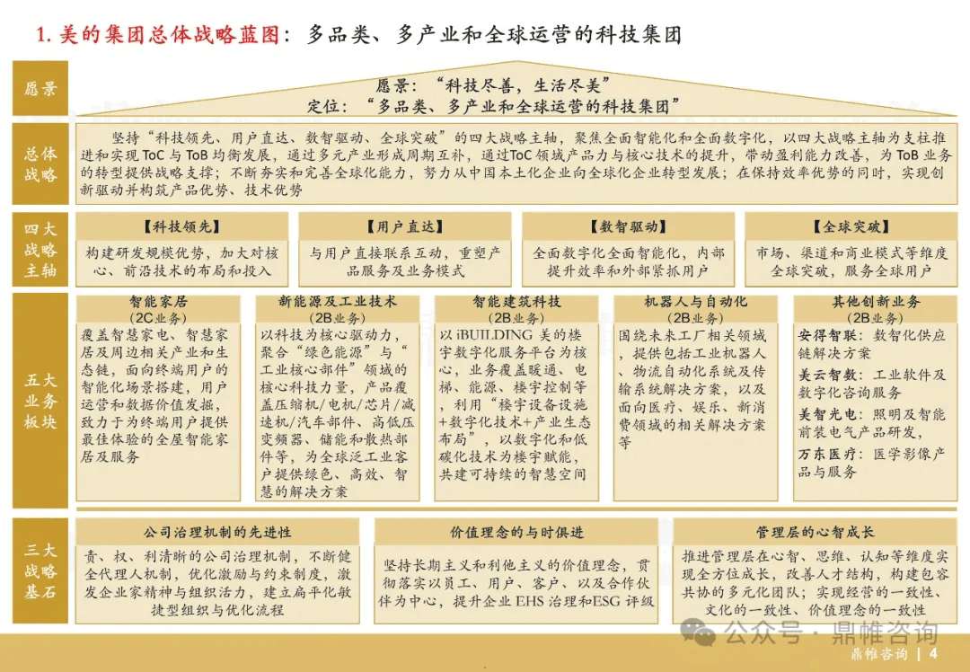 美的是如何实施战略转型的