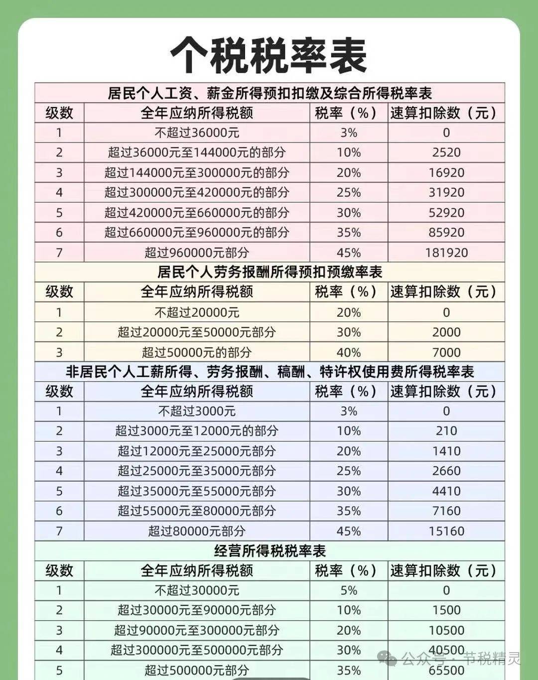 个人劳务报酬所得税税率调整,由40%的税负降至2%以内!