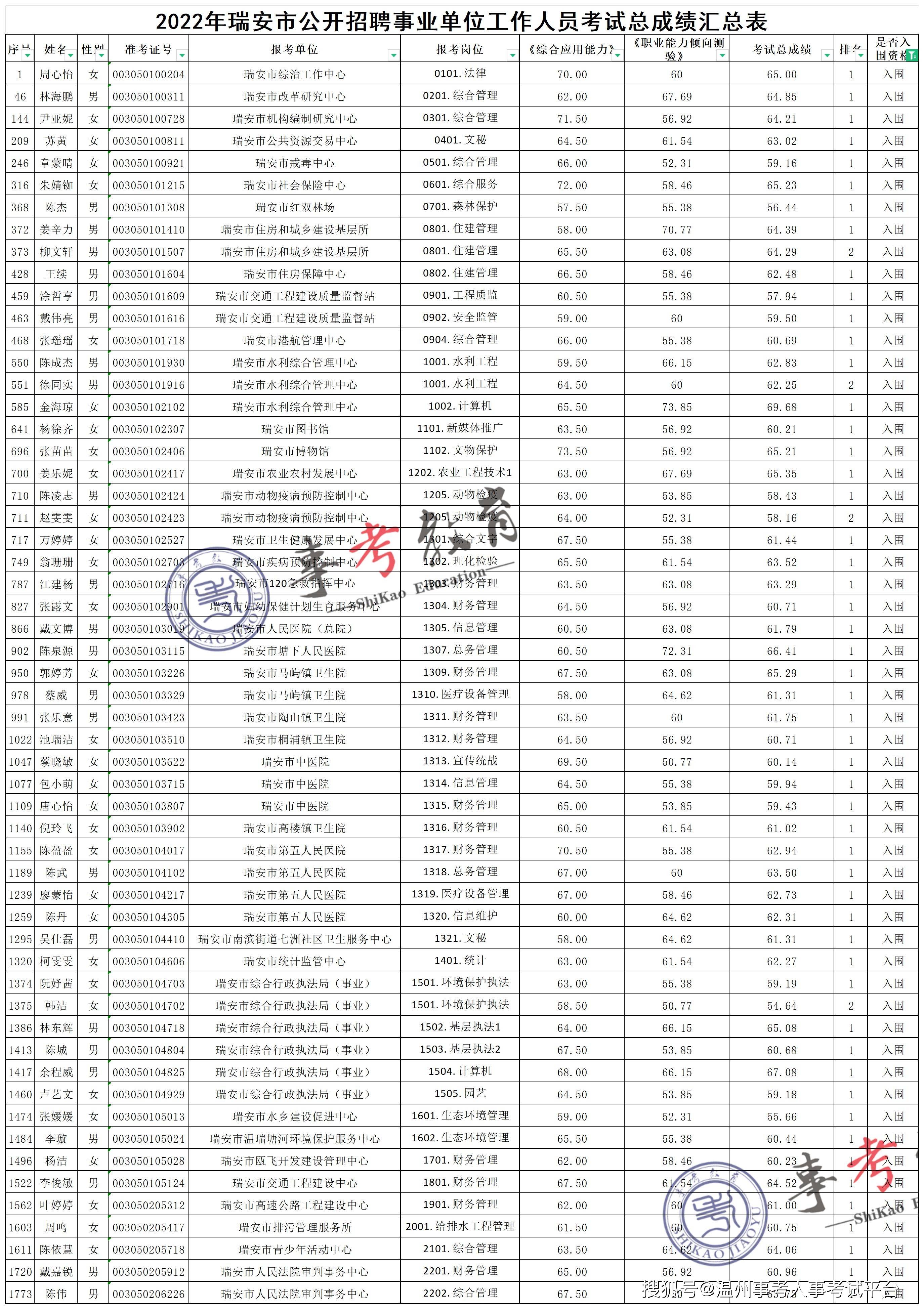 2022年温州瑞安市公开招聘事业单位工作人员考试总成绩汇总表