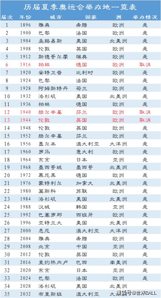 奥运会举办地:偏爱欧洲,独宠美国