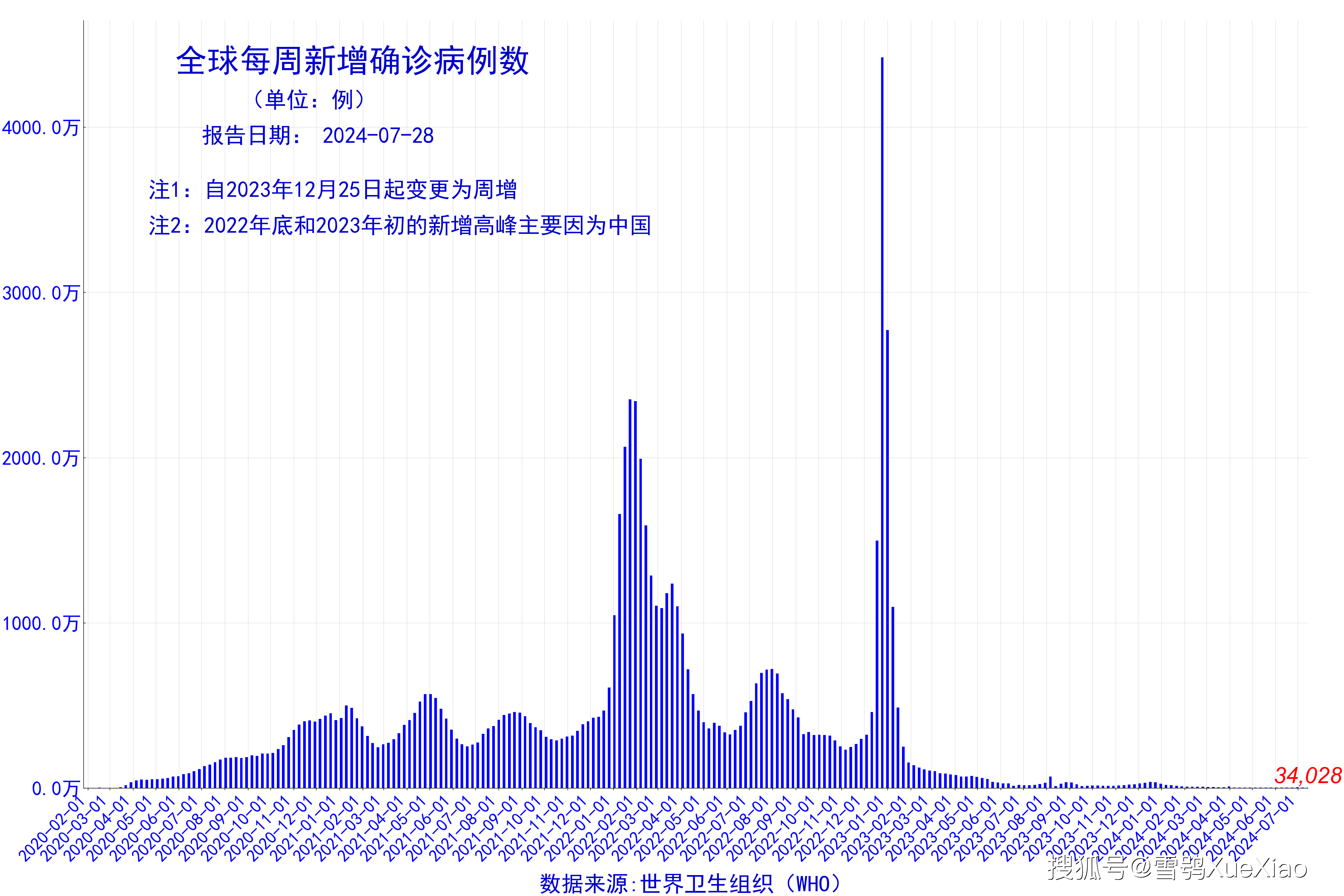 世卫组织全球新冠疫情周报:周增确诊 34,028 例,美国周增病亡358例 24