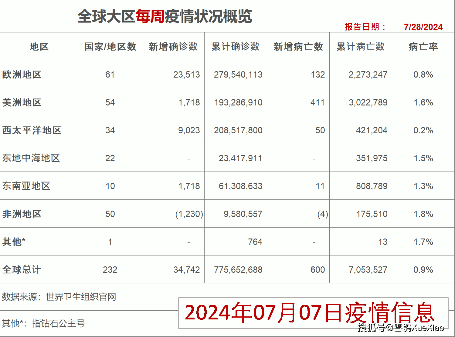 世卫组织全球新冠疫情周报:周增确诊 34,028 例,美国周增病亡358例 24